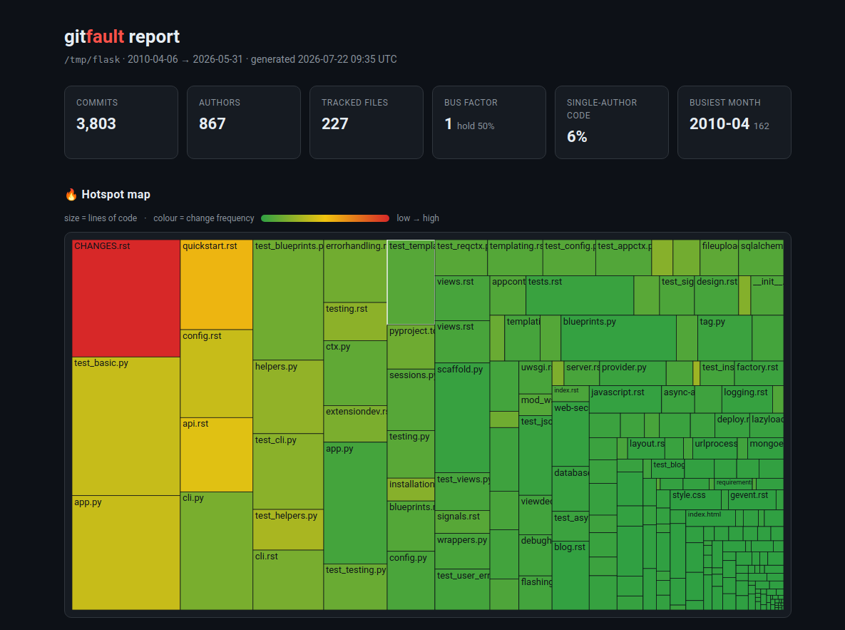 gitfault HTML report with a squarified hotspot treemap