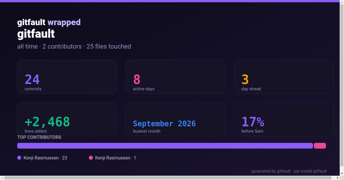 gitfault wrapped SVG card: commits, active days, streak, night-owl percentage, top contributors